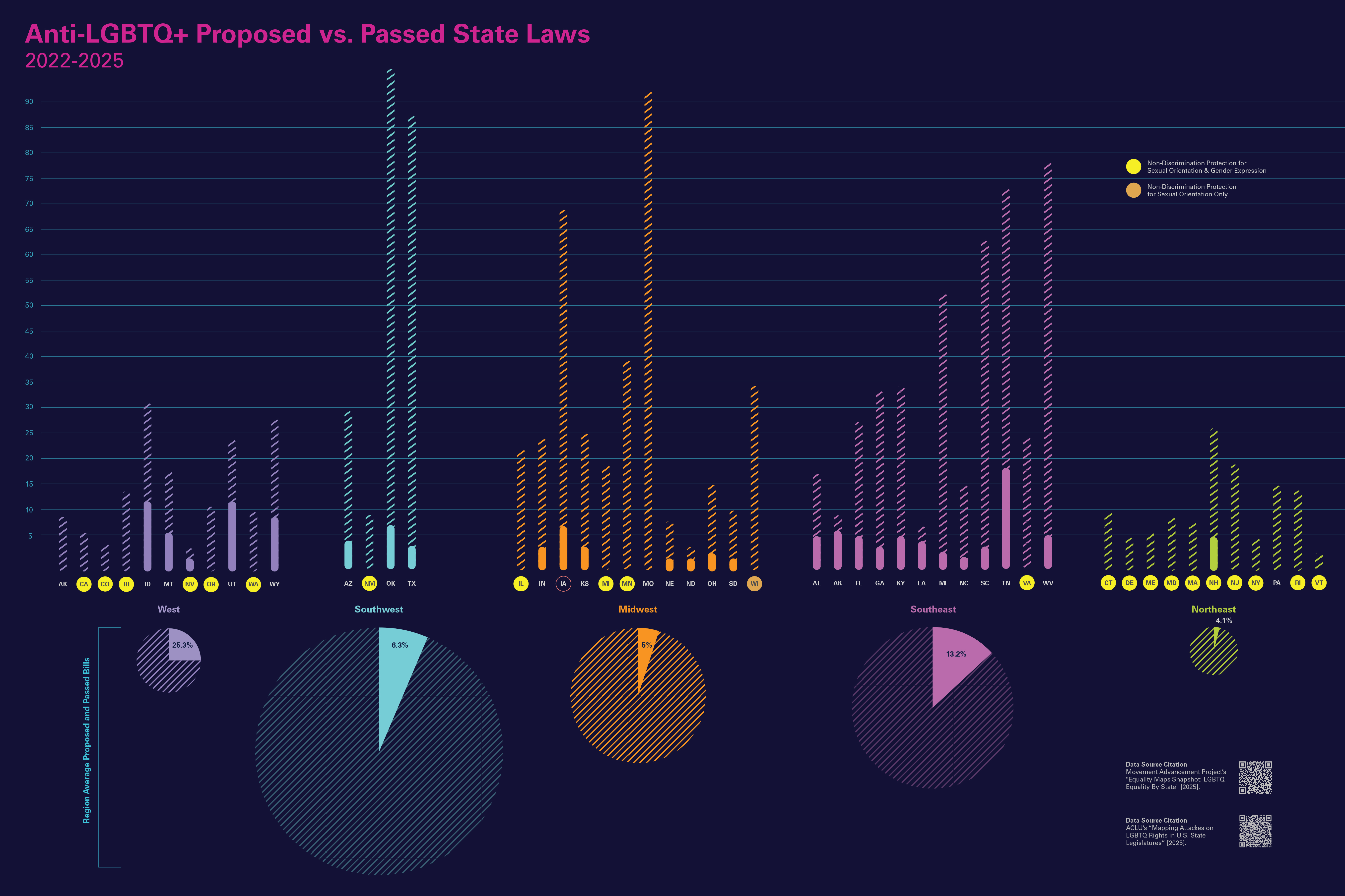 Anit LGBTQ+ Proposed vs. Passed State Legislation
