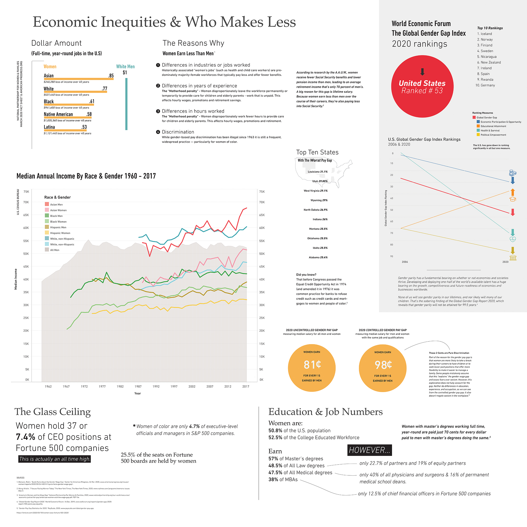 Economic Inequities 1