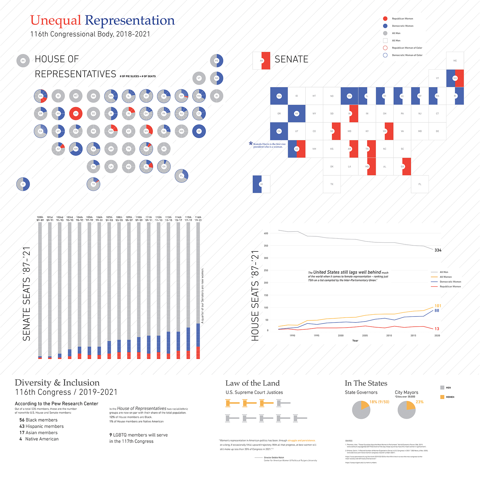 Unequal Representation