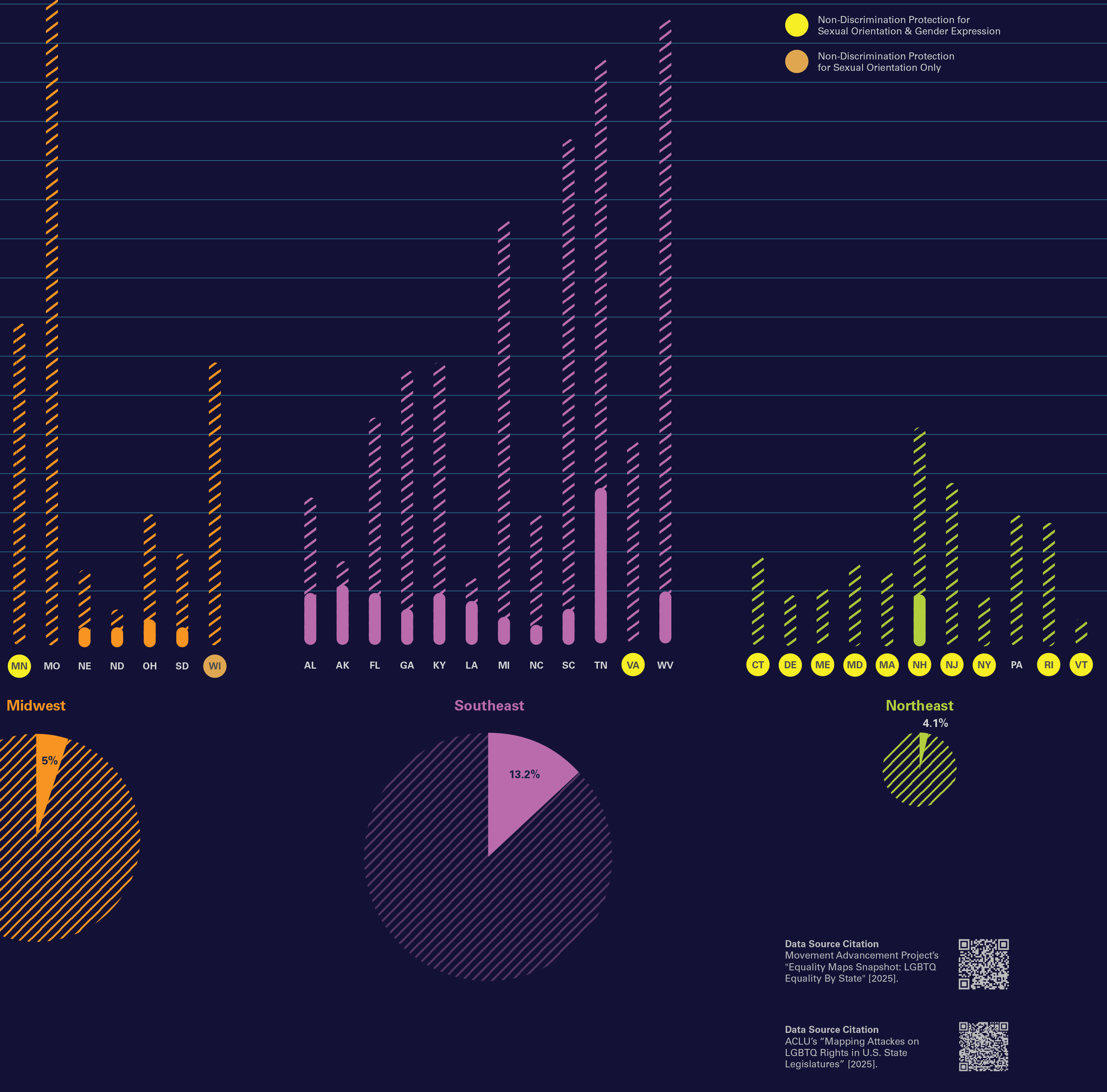 Proposed vs Passed Legislation by State and Region